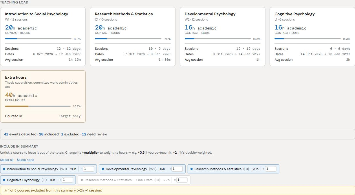 CheckTeaching's Courses screen on a real sample schedule: contact hours per course, an extra-hours card for thesis supervision and admin duties, and per-course include/exclude controls with multipliers.